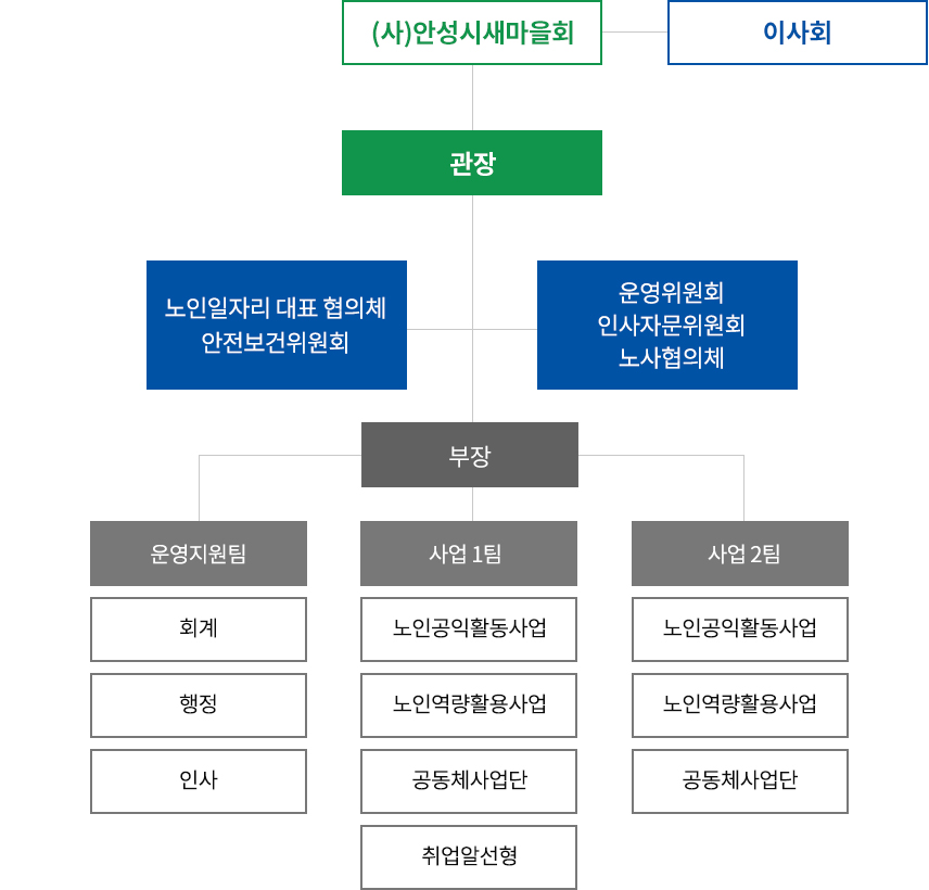 조직도